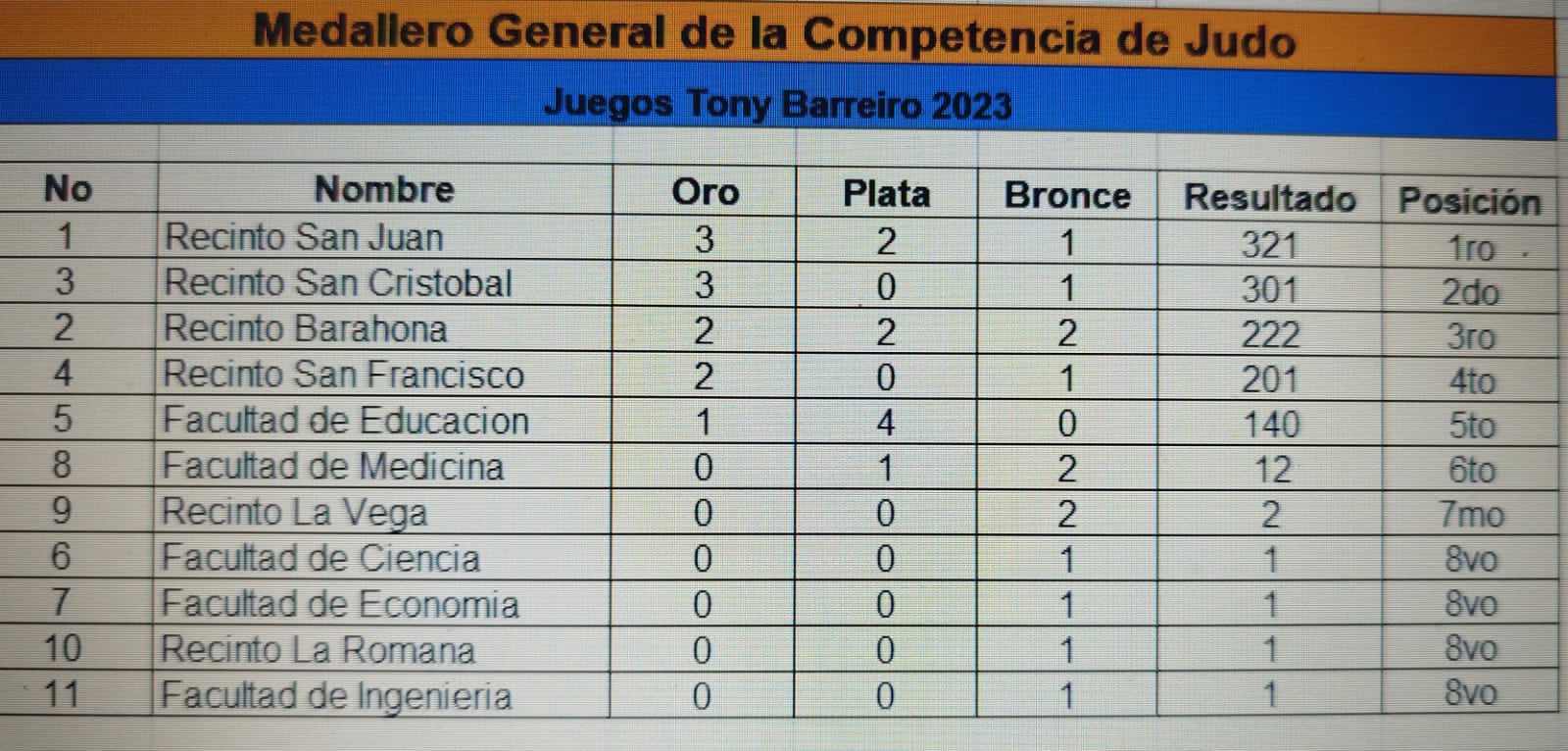 UASD Recinto San Juan gana Campeonato de Ajedrez, 7 medallas en Judo y el 3er lugar en Béisbol en los Tony Barreiro.